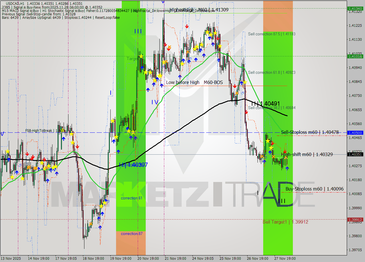 USDCAD MTF analysis at 2025.11.28 06:29