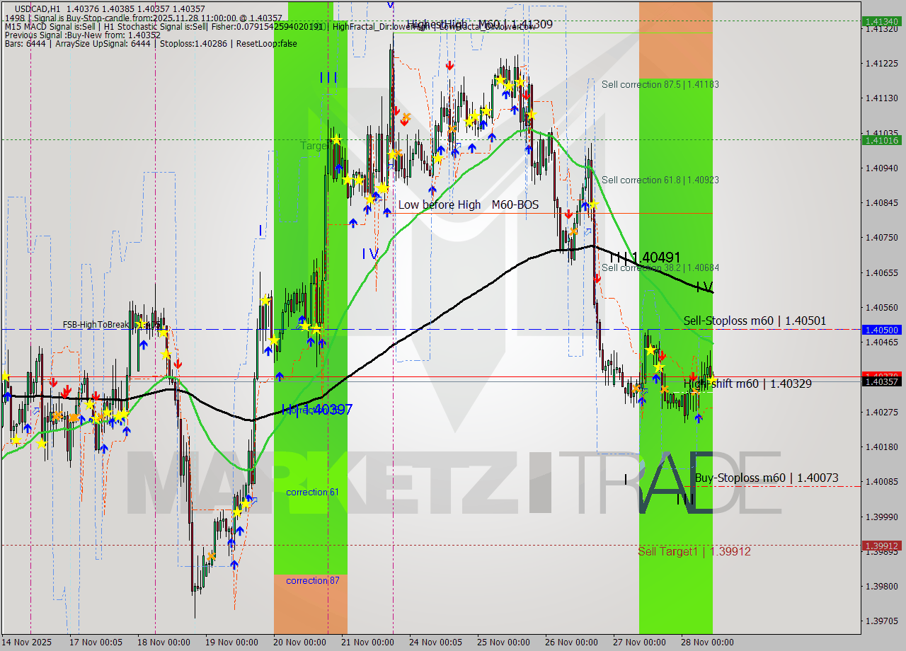 USDCAD MTF analysis at 2025.11.28 11:00
