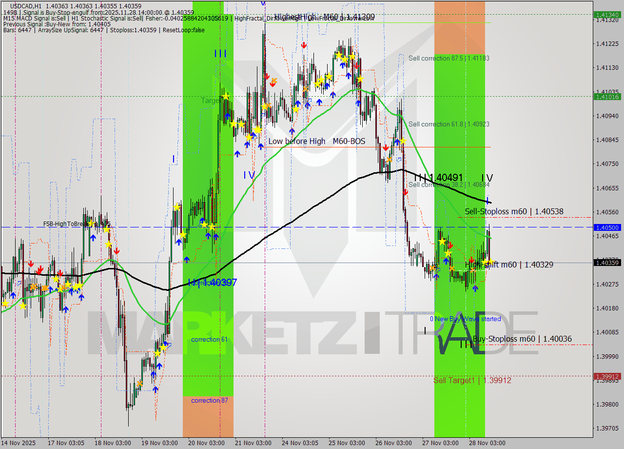 USDCAD MTF analysis at 2025.11.28 14:00