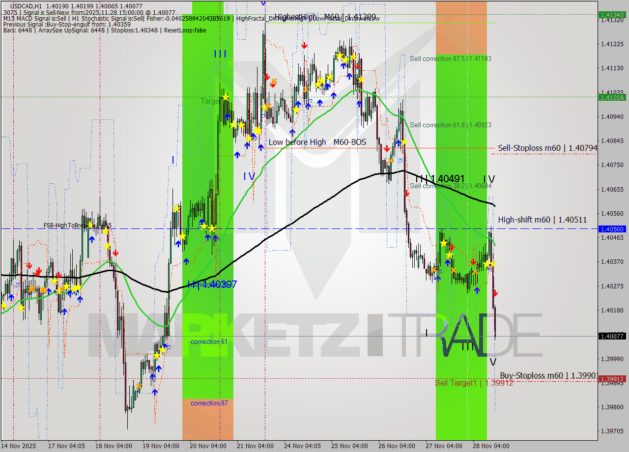 USDCAD MTF analysis at 2025.11.28 15:29