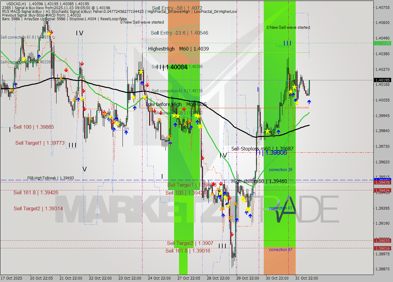 USDCAD MTF analysis at 2025.11.03 09:55