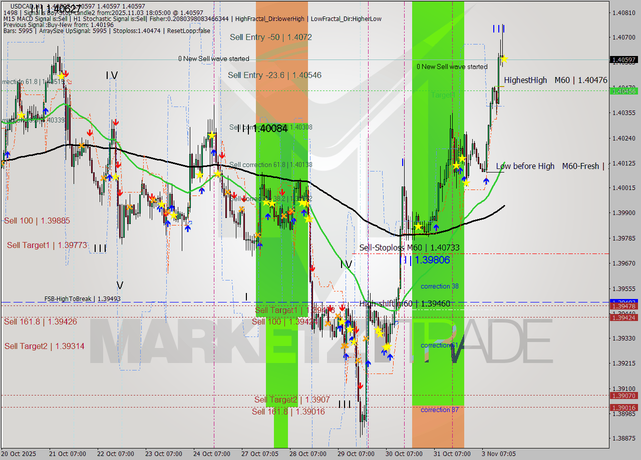 USDCAD MTF analysis at 2025.11.03 18:05