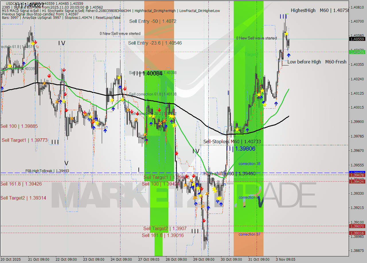 USDCAD MTF analysis at 2025.11.03 20:07