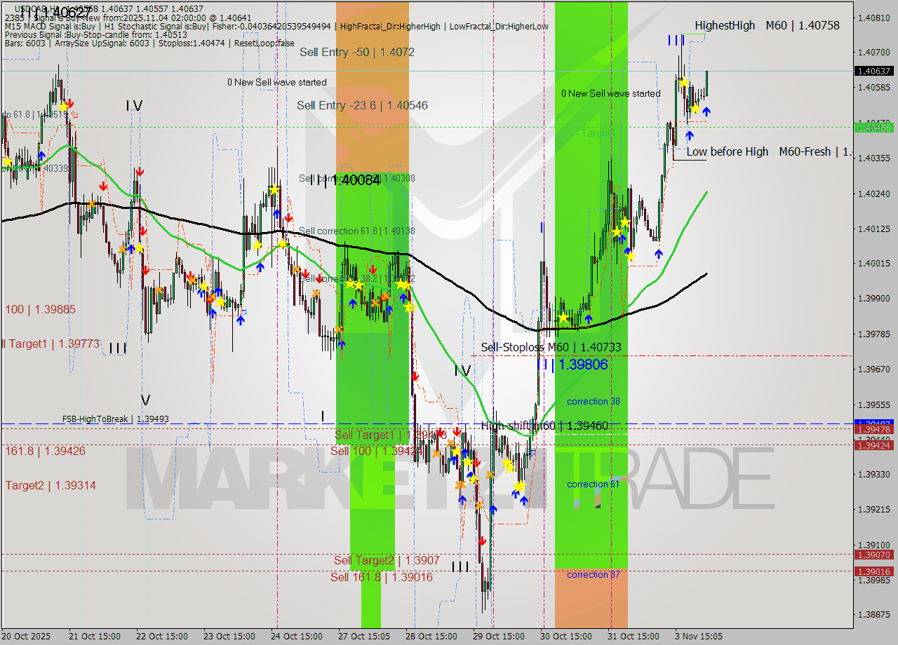 USDCAD MTF analysis at 2025.11.04 02:06