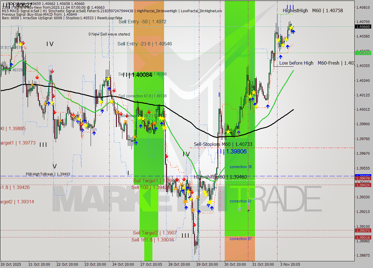 USDCAD MTF analysis at 2025.11.04 07:00