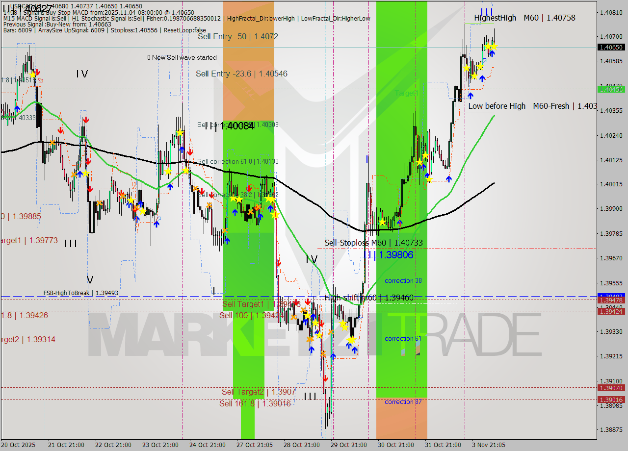 USDCAD MTF analysis at 2025.11.04 08:47