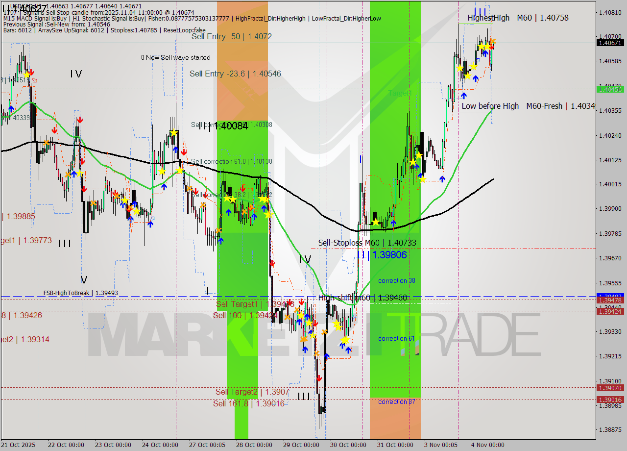 USDCAD MTF analysis at 2025.11.04 11:19