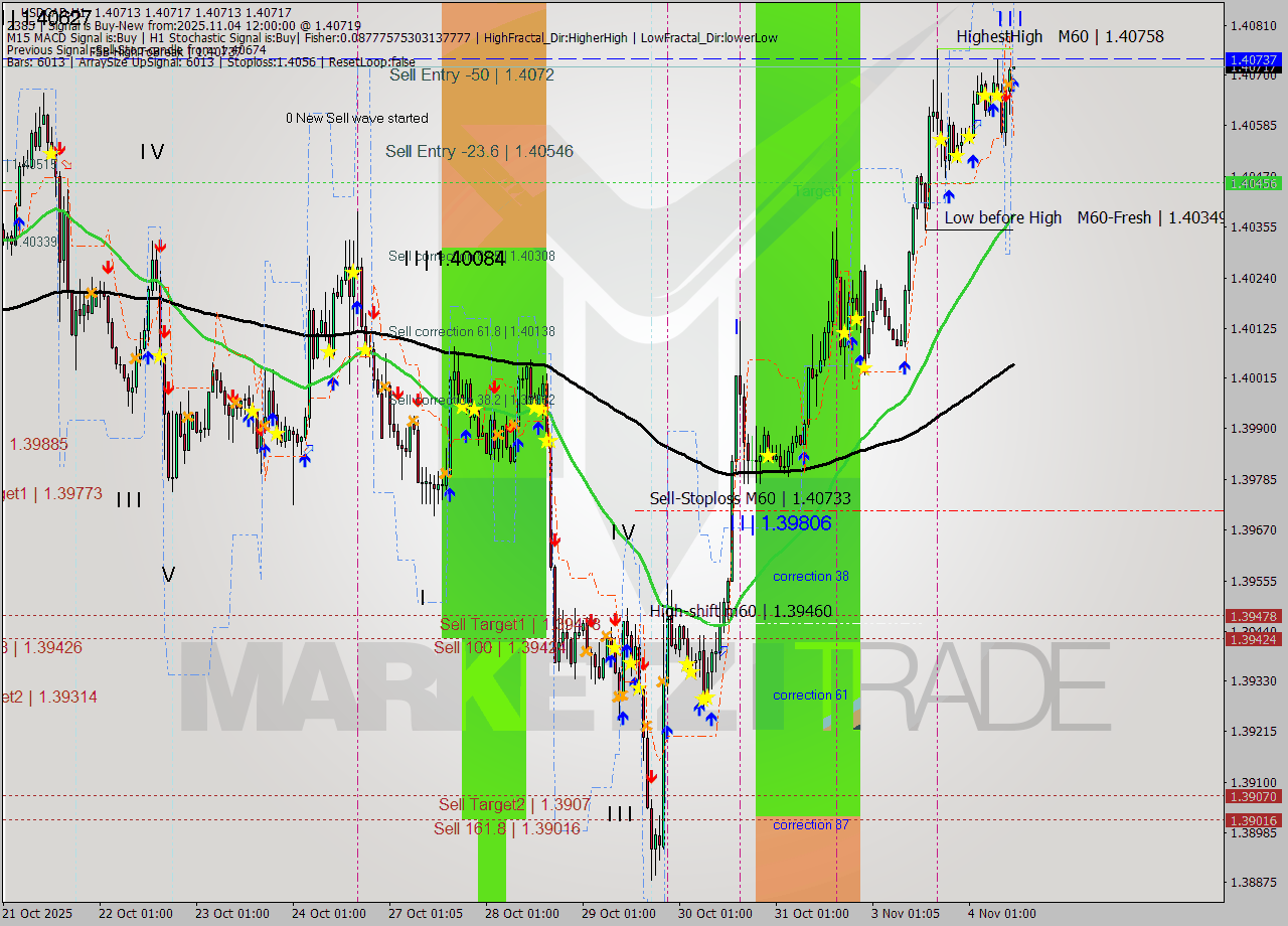 USDCAD MTF analysis at 2025.11.04 12:00