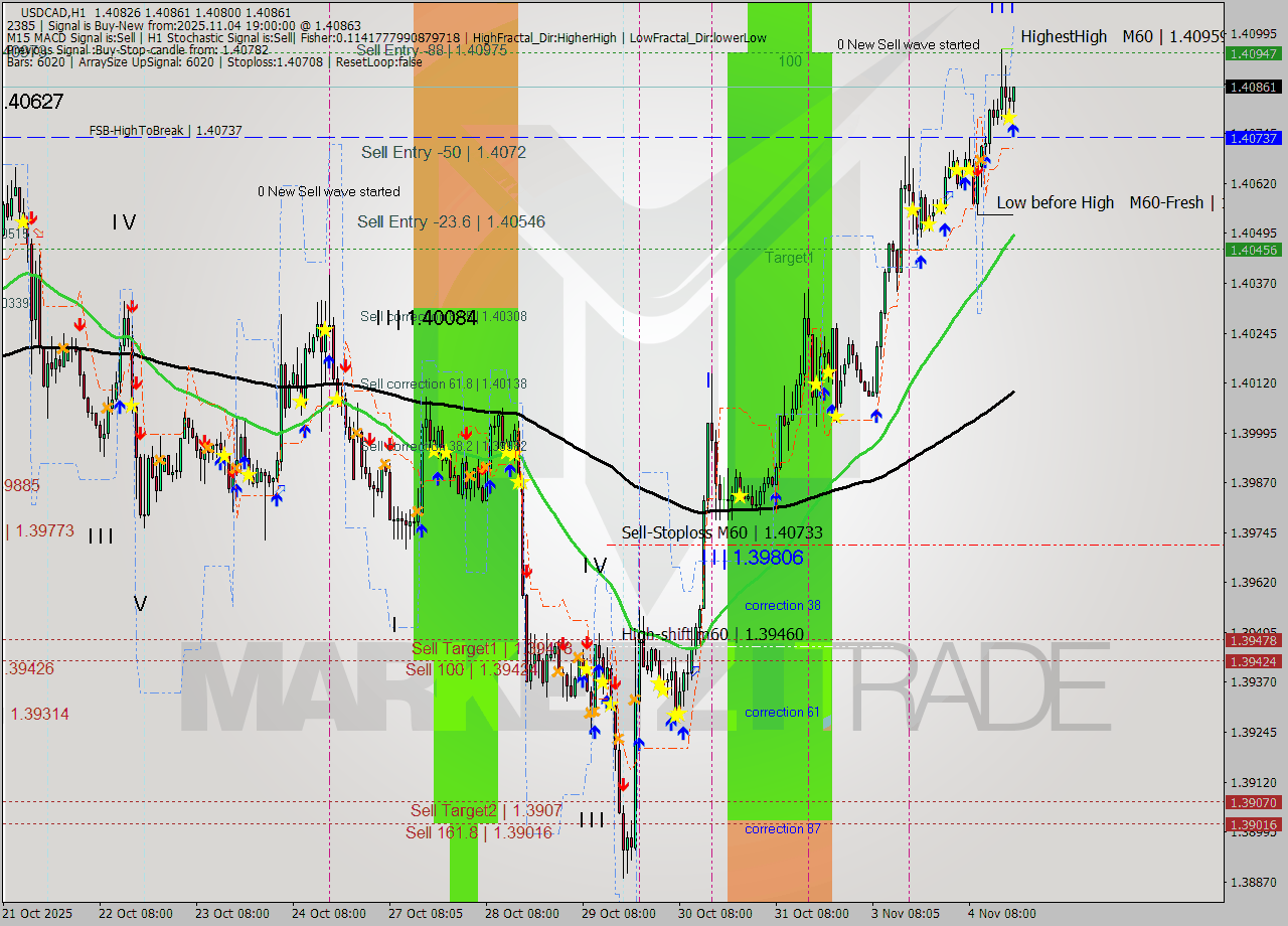 USDCAD MTF analysis at 2025.11.04 19:08