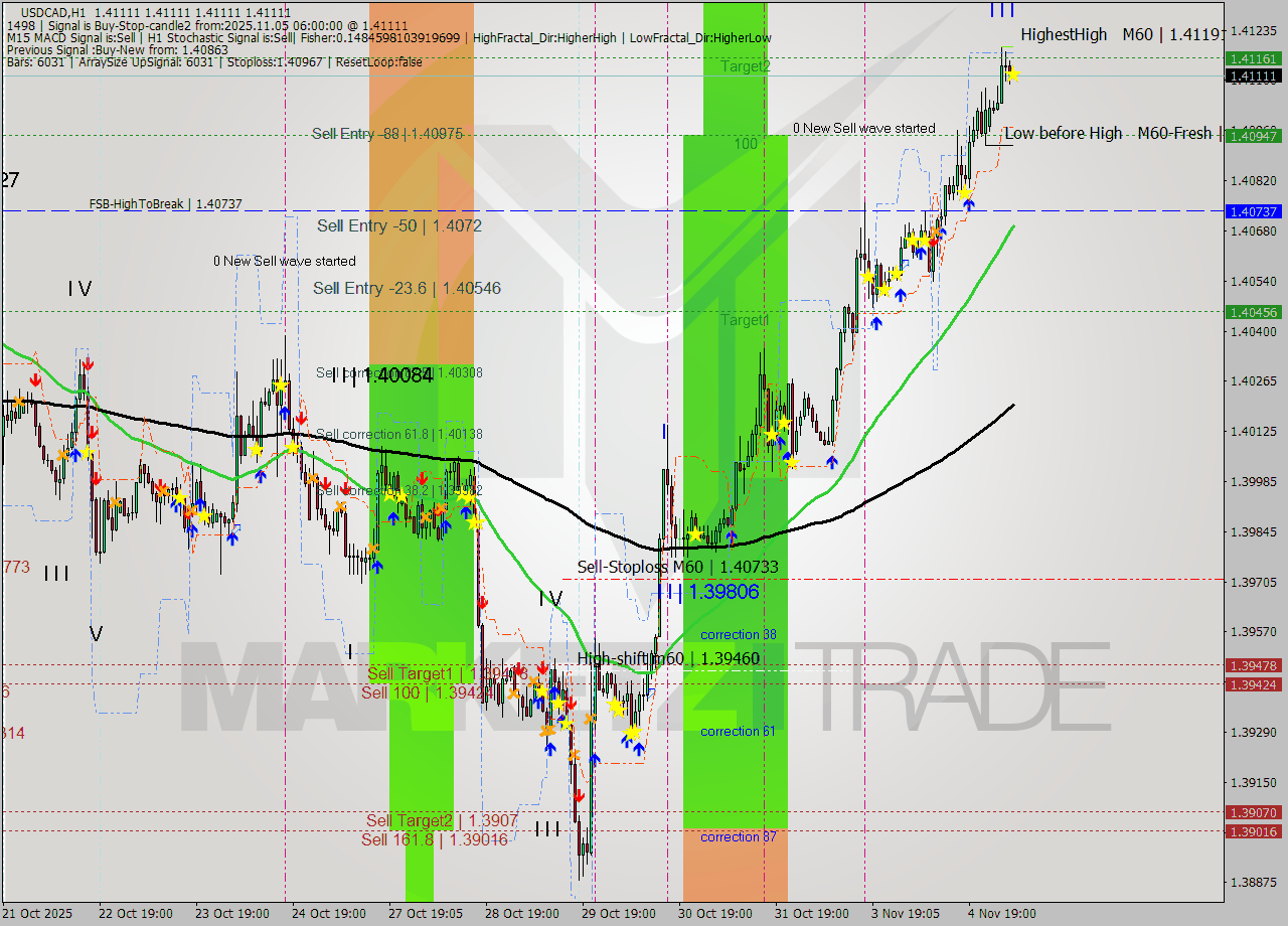 USDCAD MTF analysis at 2025.11.05 06:00