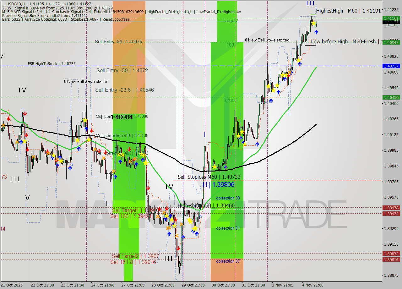 USDCAD MTF analysis at 2025.11.05 08:35