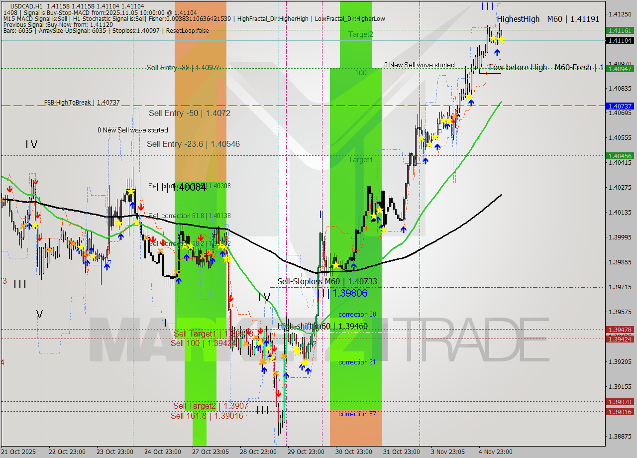 USDCAD MTF analysis at 2025.11.05 10:05