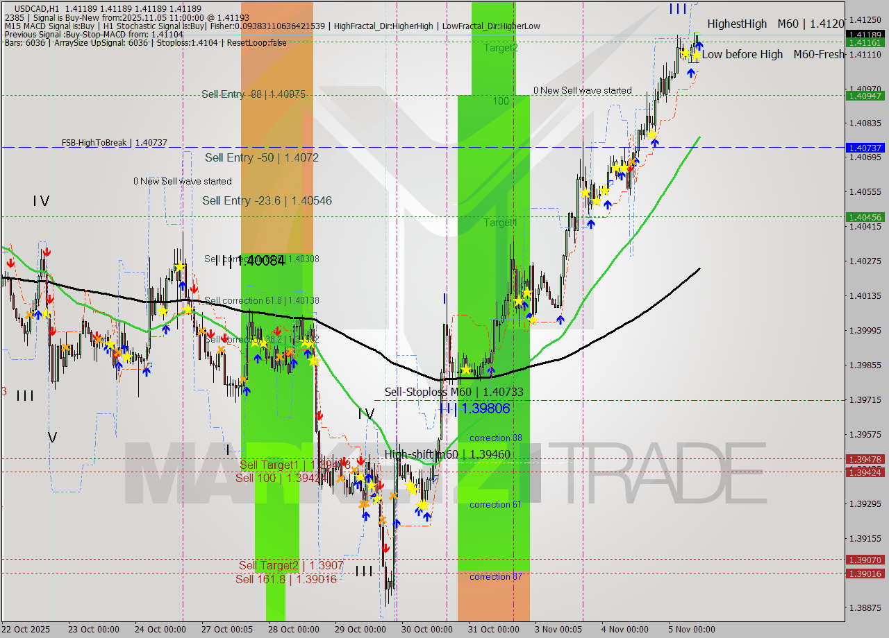 USDCAD MTF analysis at 2025.11.05 11:00