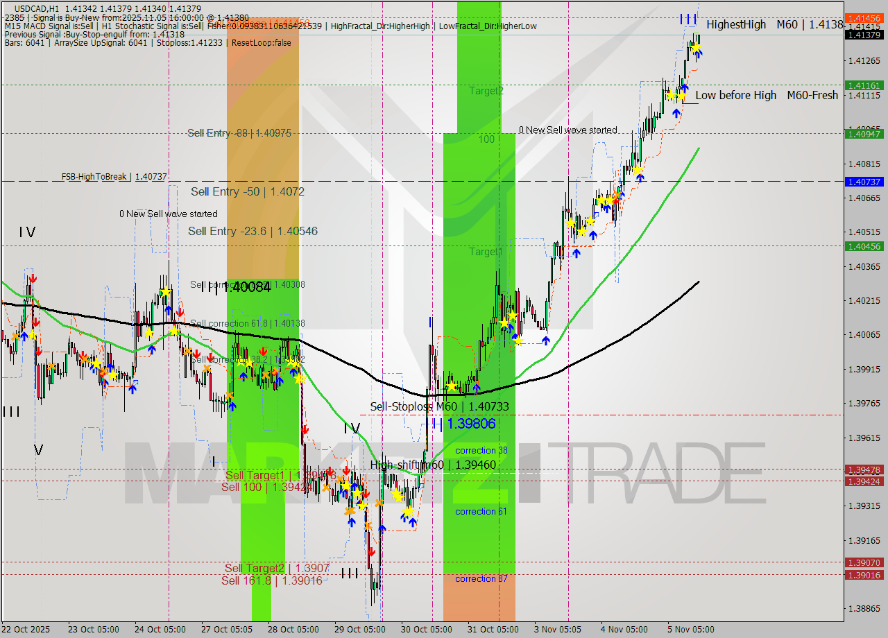 USDCAD MTF analysis at 2025.11.05 16:03