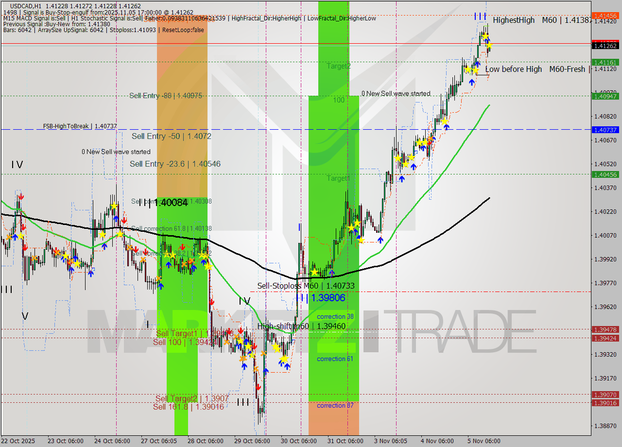 USDCAD MTF analysis at 2025.11.05 17:00