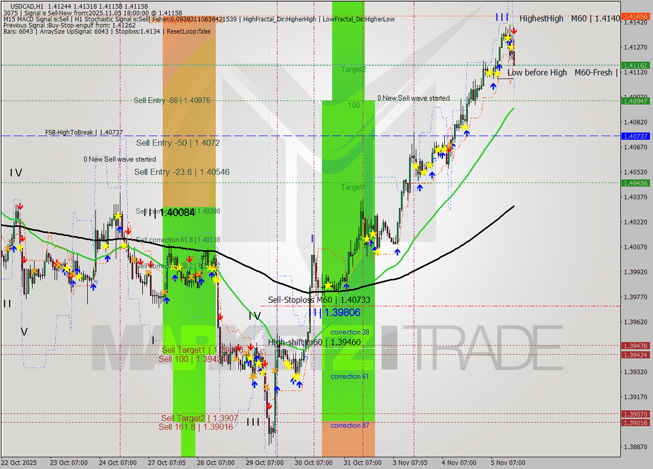 USDCAD MTF analysis at 2025.11.05 18:45