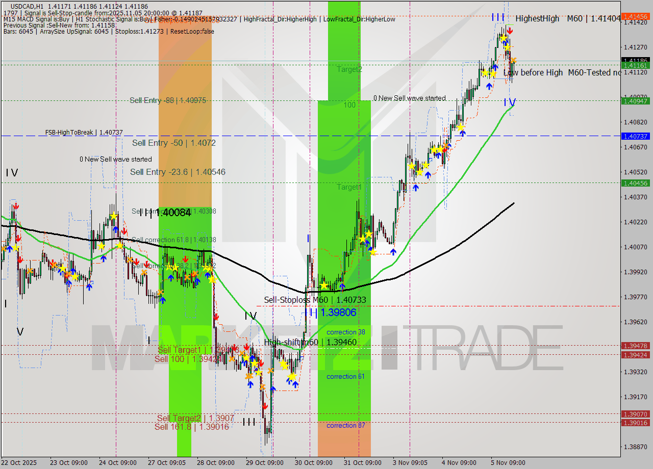 USDCAD MTF analysis at 2025.11.05 20:52