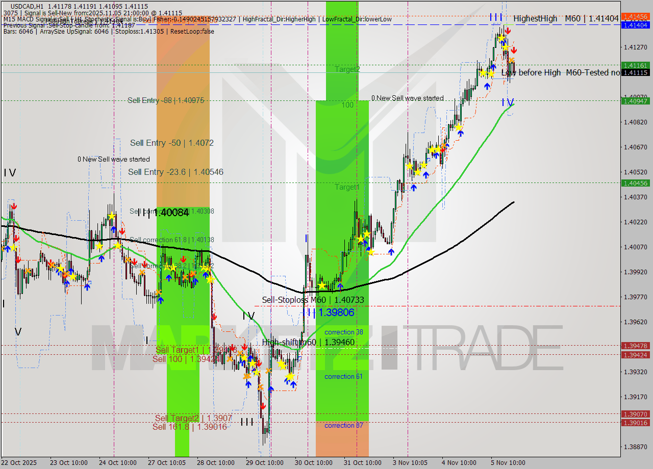 USDCAD MTF analysis at 2025.11.05 21:57