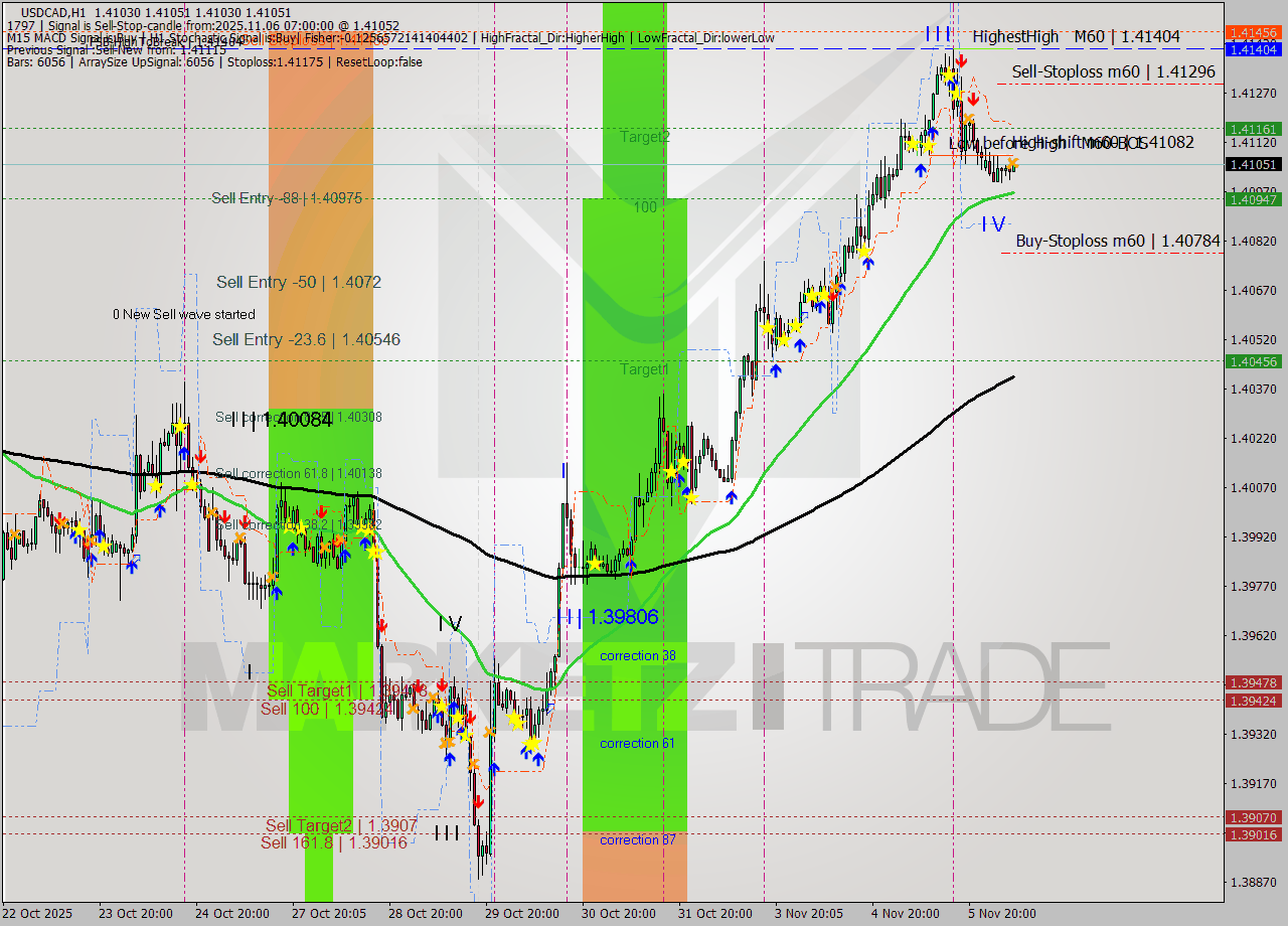USDCAD MTF analysis at 2025.11.06 07:11