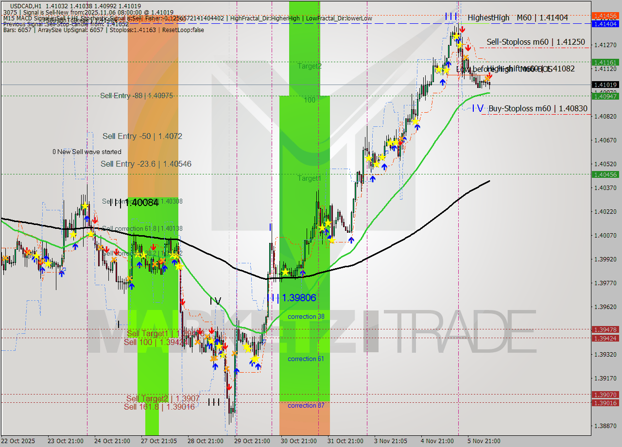 USDCAD MTF analysis at 2025.11.06 08:42