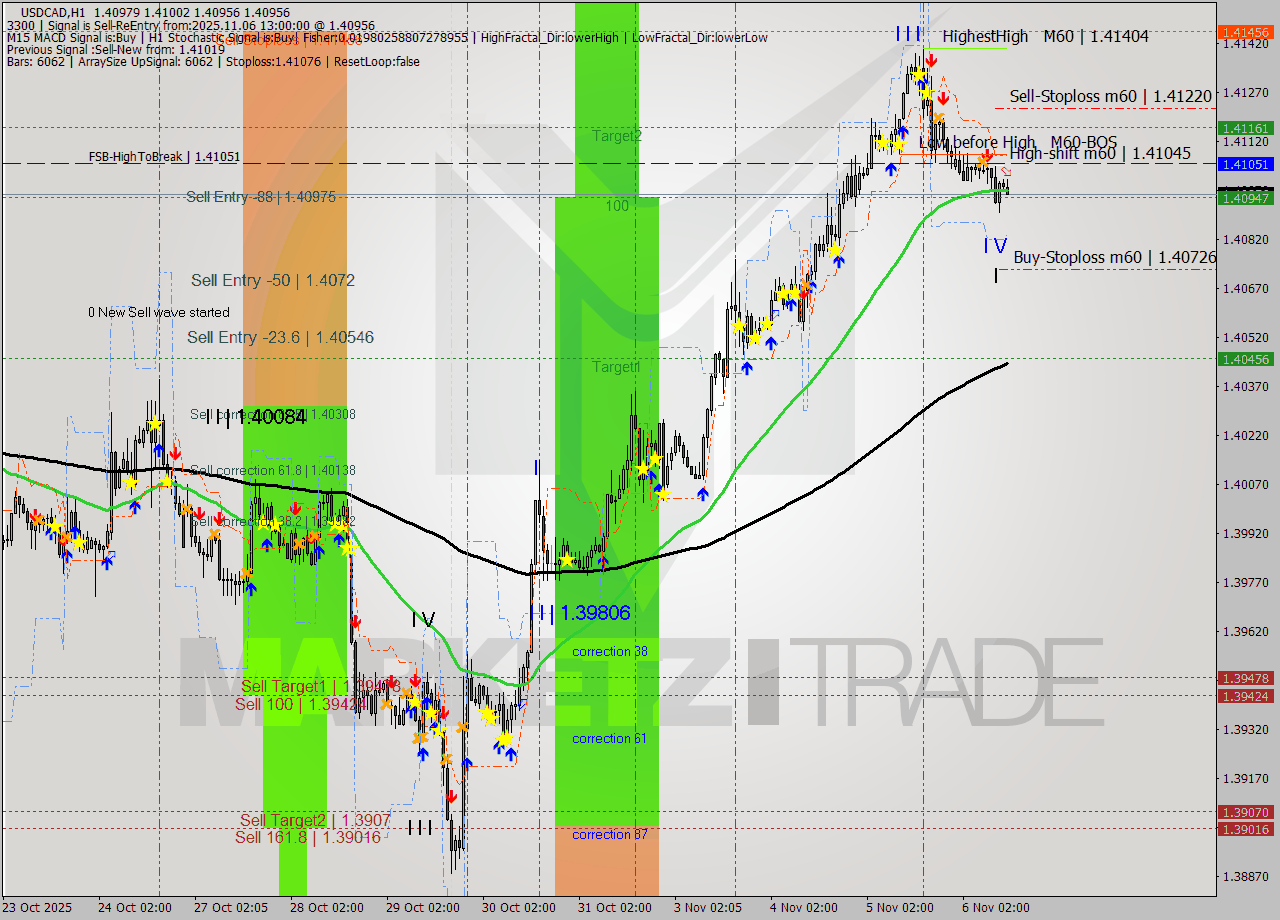 USDCAD MTF analysis at 2025.11.06 13:43