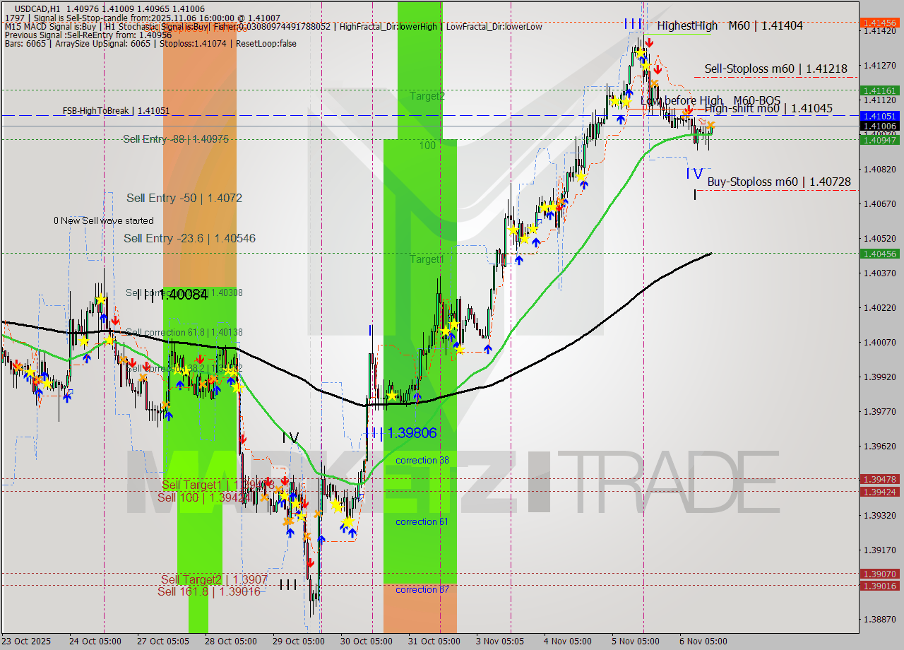 USDCAD MTF analysis at 2025.11.06 16:05