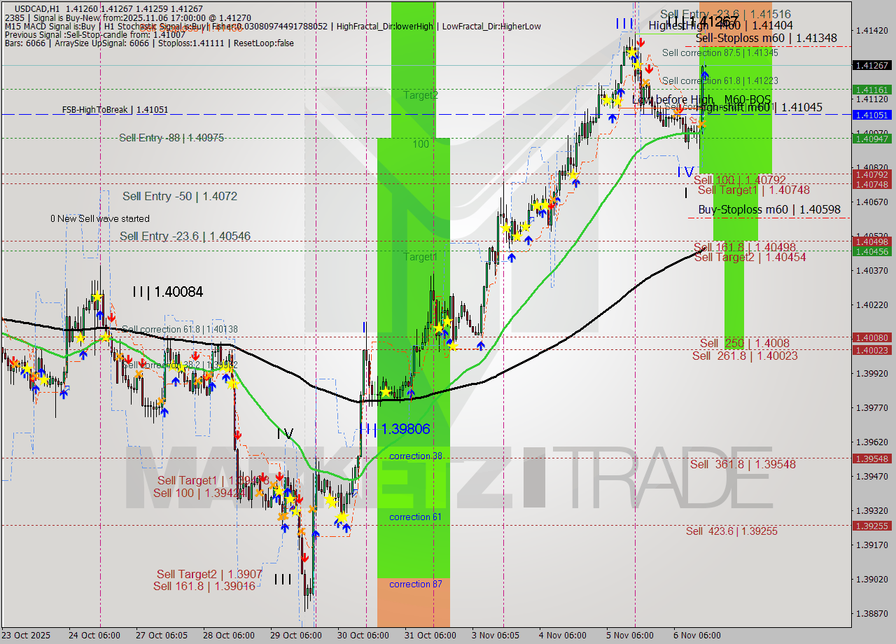USDCAD MTF analysis at 2025.11.06 17:00