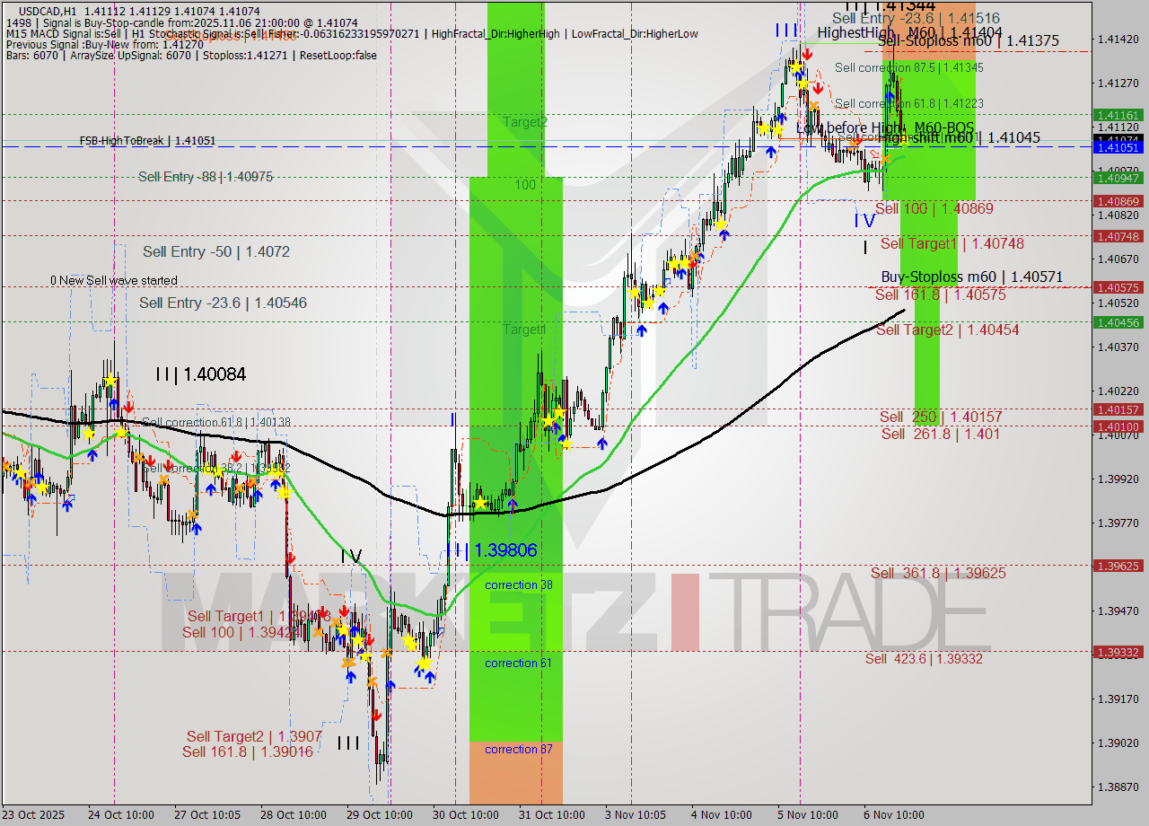 USDCAD MTF analysis at 2025.11.06 21:15