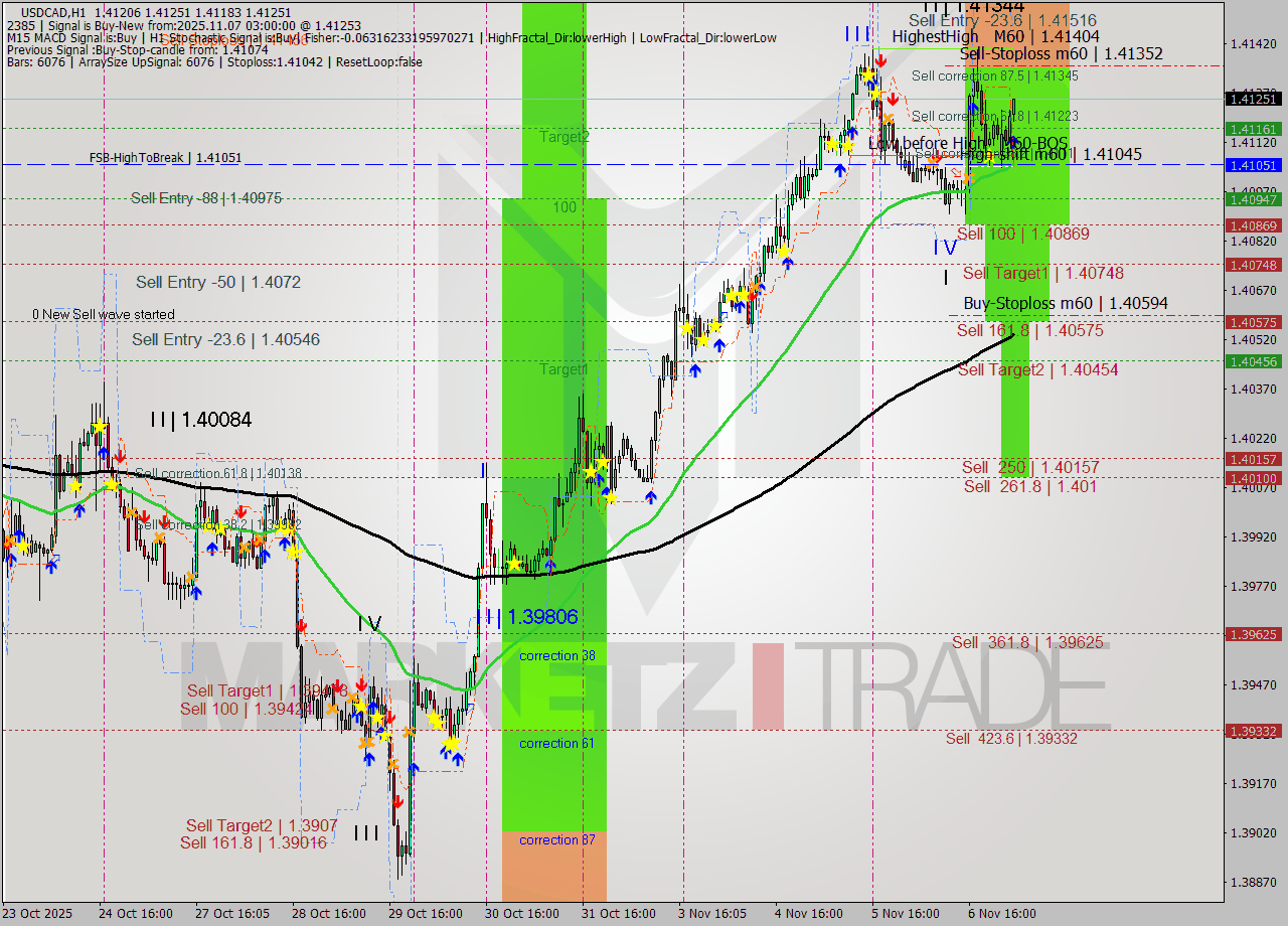 USDCAD MTF analysis at 2025.11.07 03:25