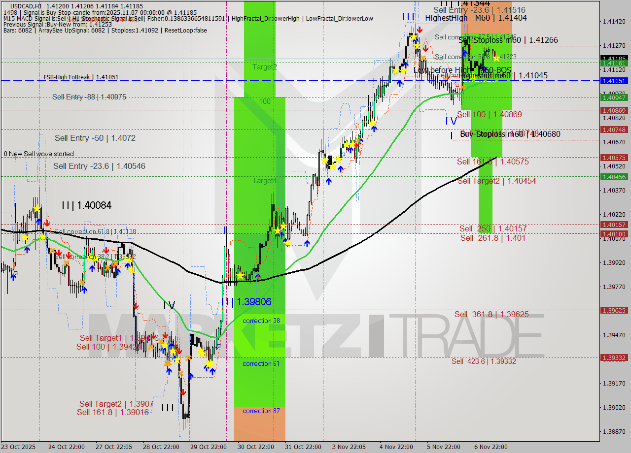 USDCAD MTF analysis at 2025.11.07 09:02