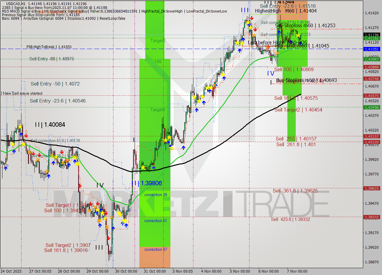 USDCAD MTF analysis at 2025.11.07 11:43