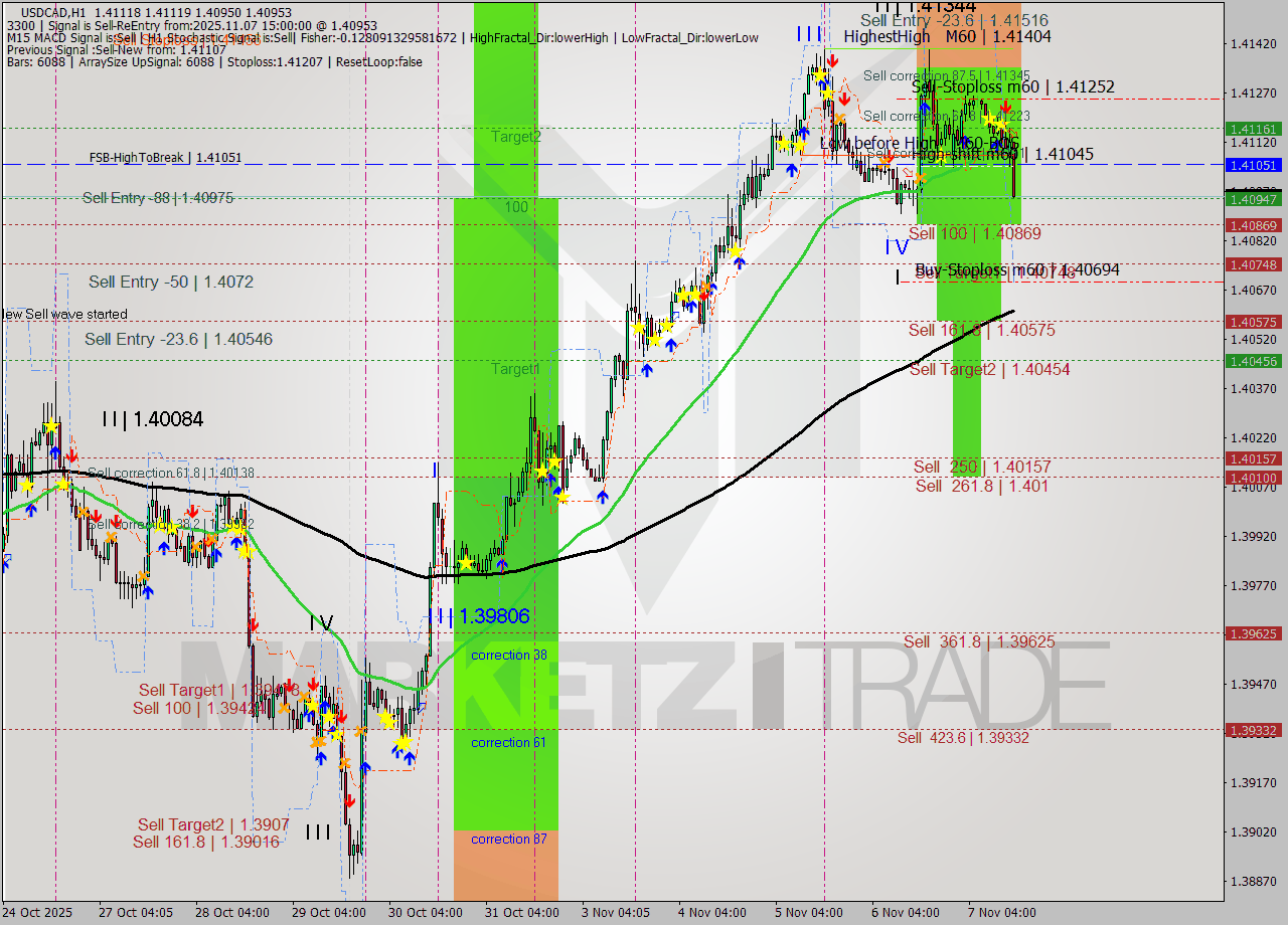 USDCAD MTF analysis at 2025.11.07 15:21