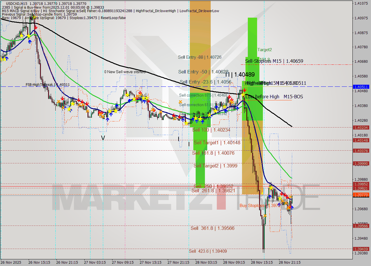 USDCAD M15 Signal