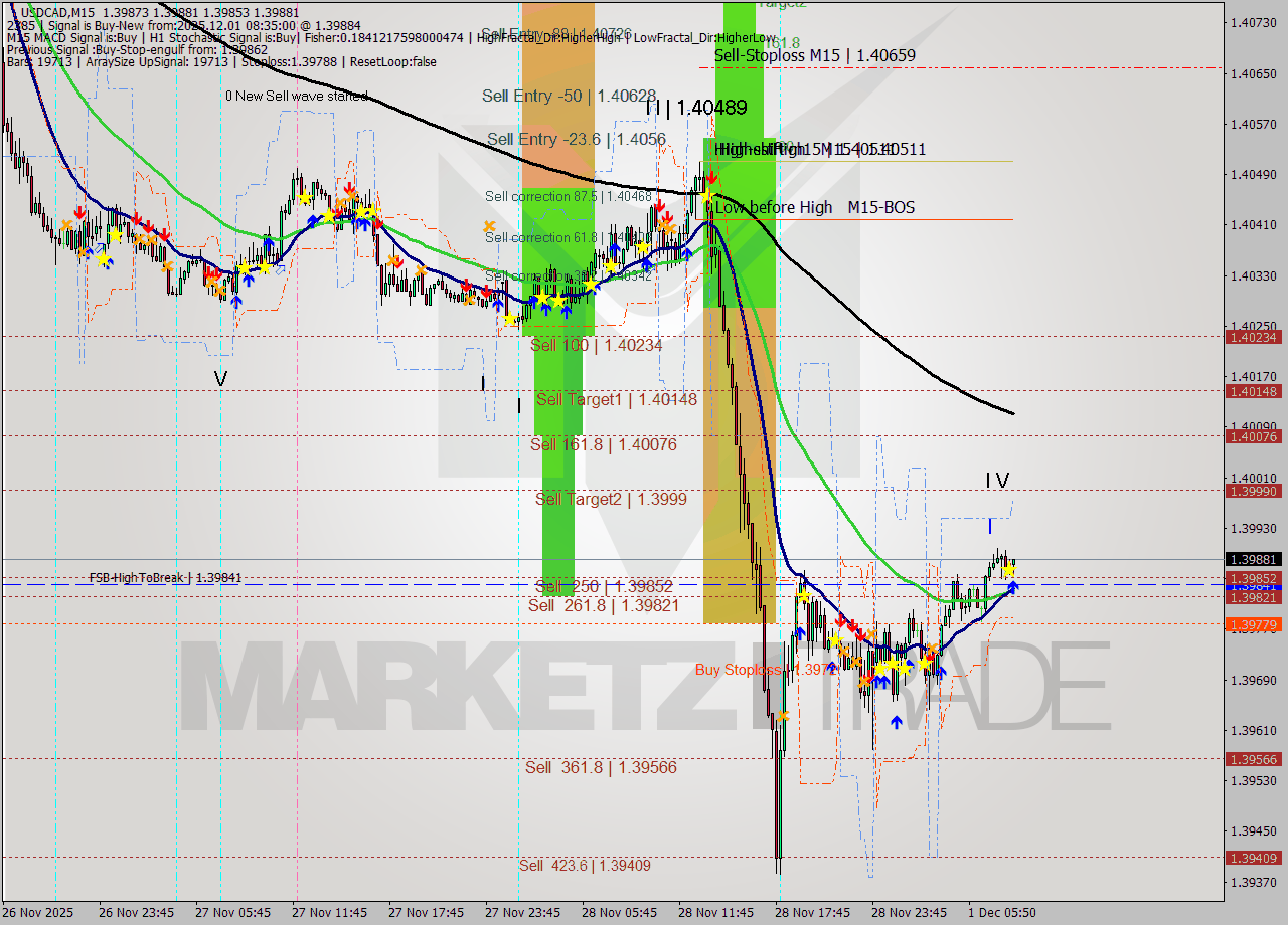USDCAD M15 Signal