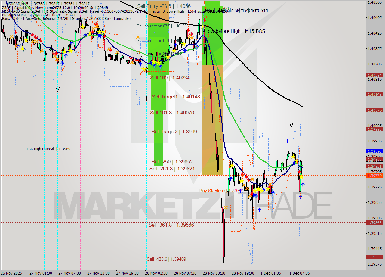 USDCAD M15 Signal