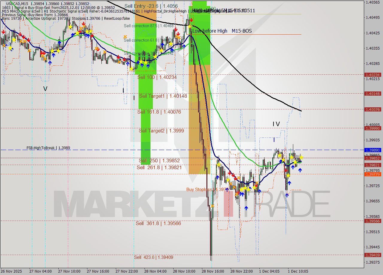 USDCAD M15 Signal