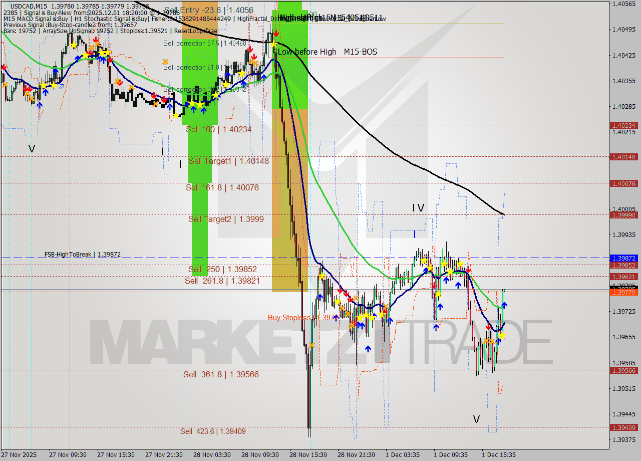 USDCAD M15 Signal