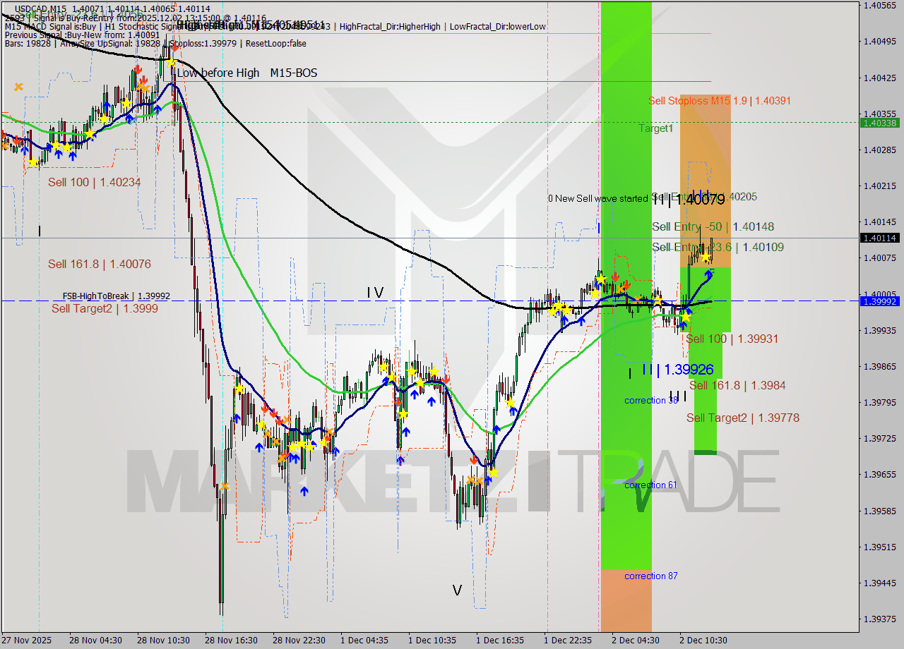USDCAD M15 Signal