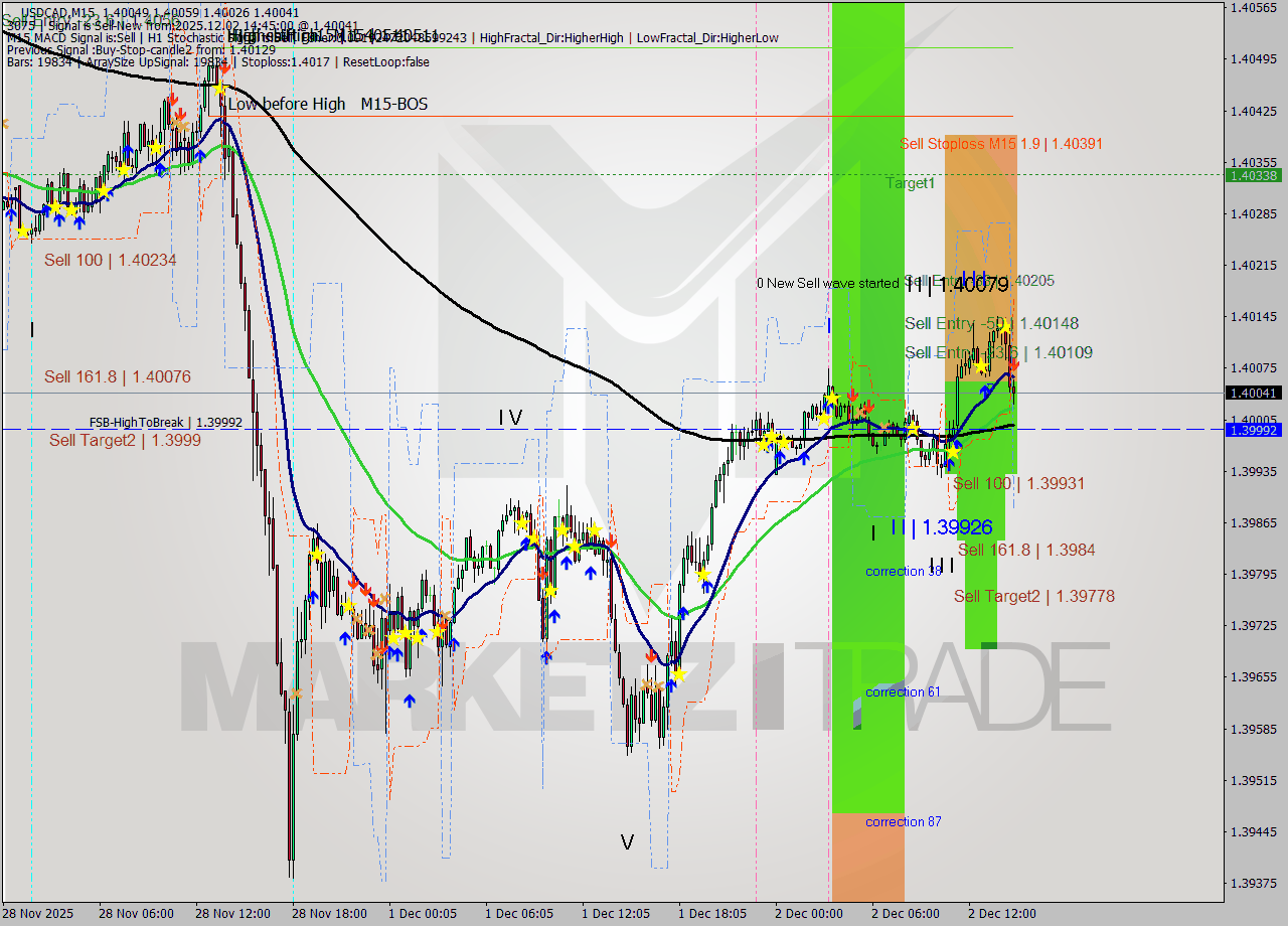 USDCAD M15 Signal