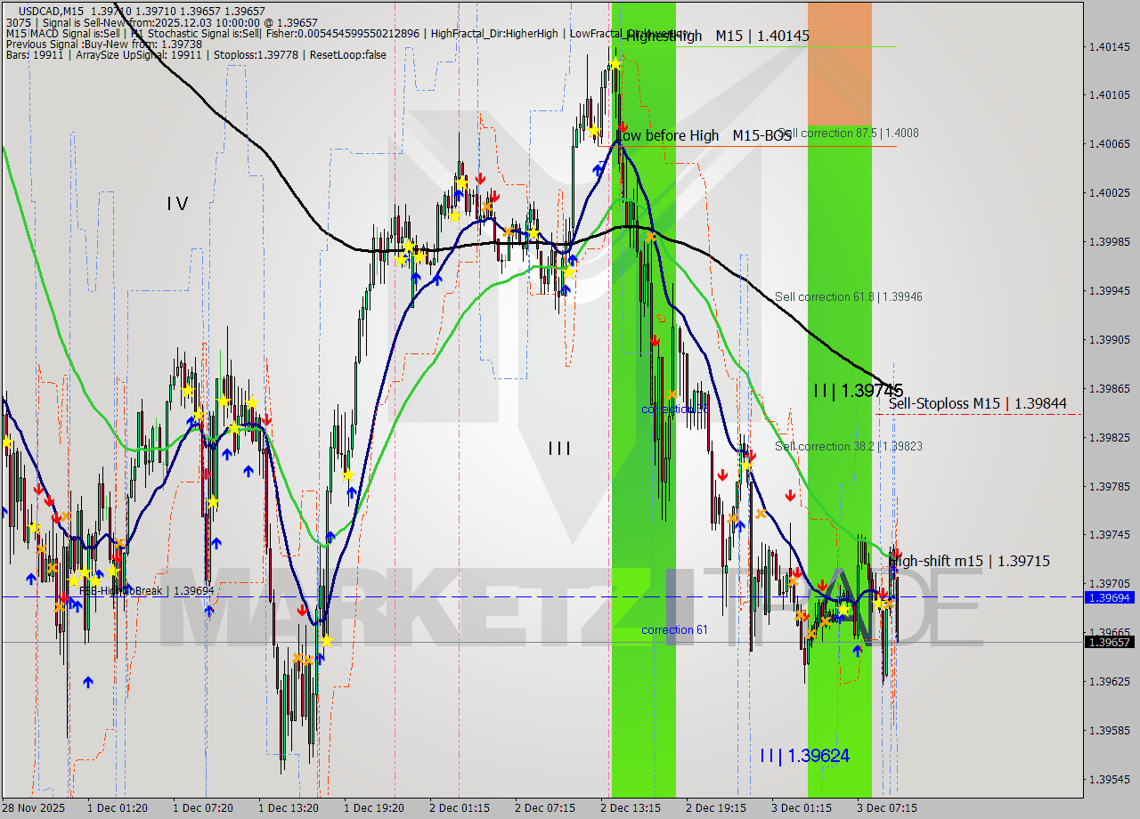 USDCAD M15 Analysis USDCAD M15 Signal
