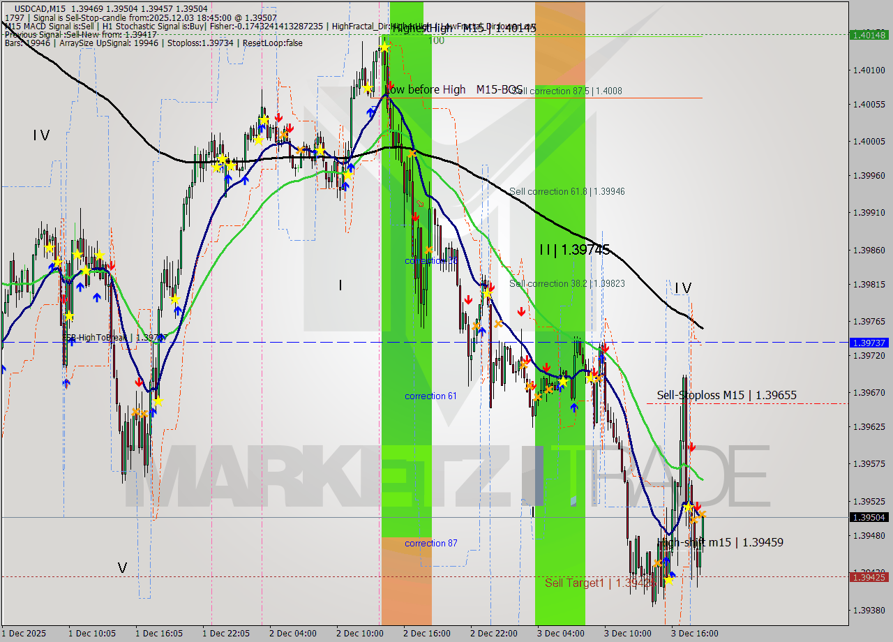 USDCAD M15 Analysis USDCAD M15 Signal