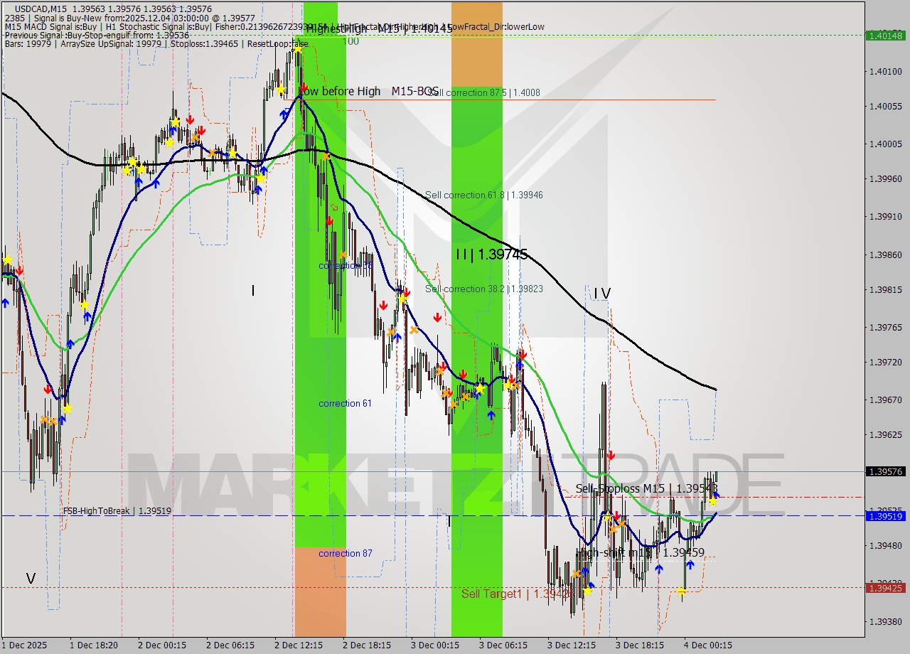 USDCAD M15 Analysis USDCAD M15 Signal