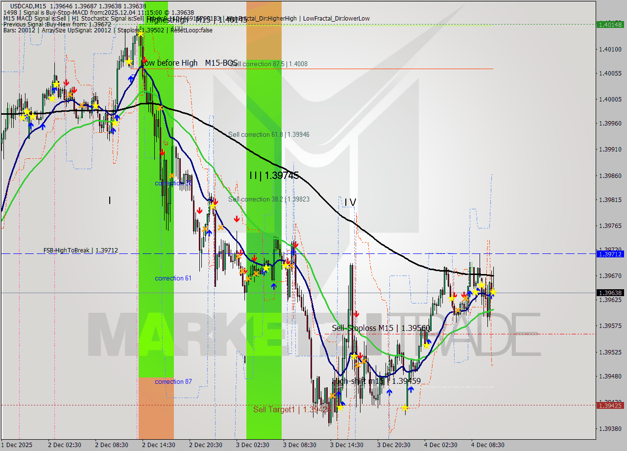 USDCAD M15 Analysis USDCAD M15 Signal