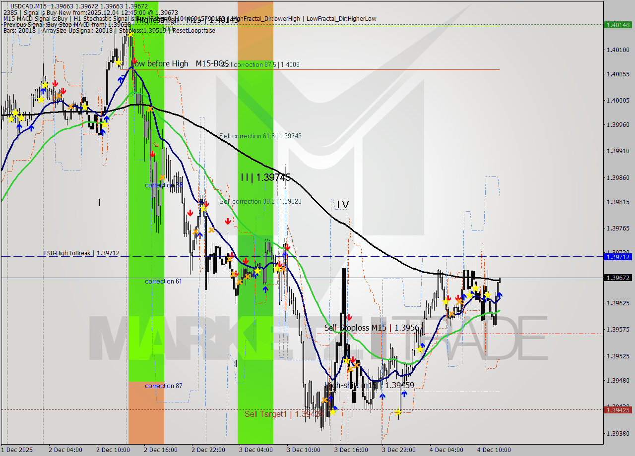 USDCAD M15 Analysis USDCAD M15 Signal