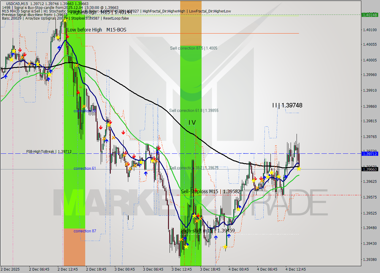 USDCAD M15 Signal
