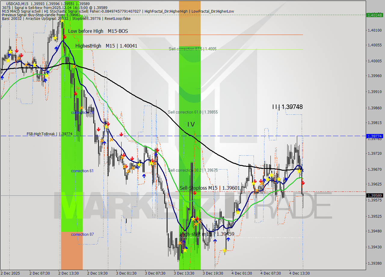 USDCAD M15 Analysis USDCAD M15 Signal