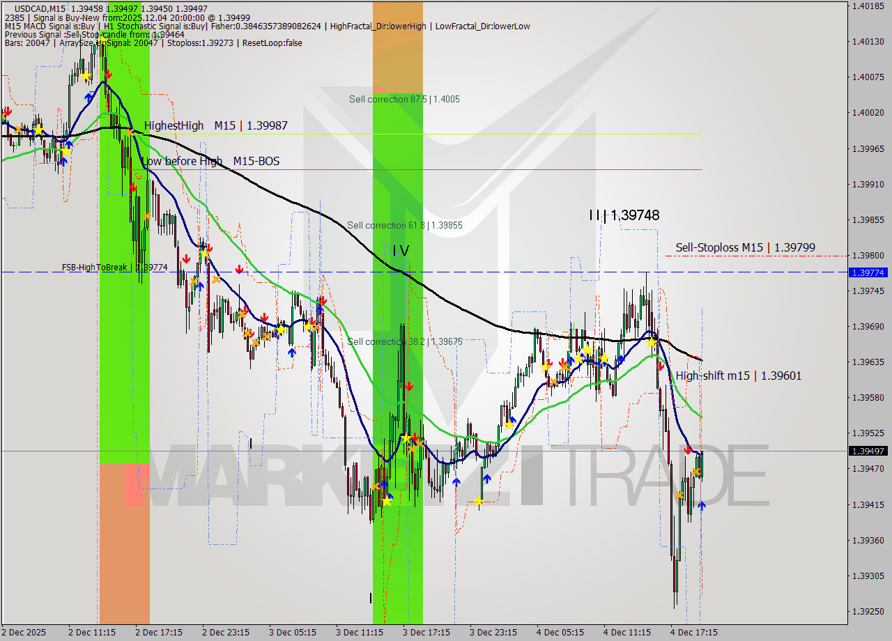 USDCAD M15 Analysis USDCAD M15 Signal