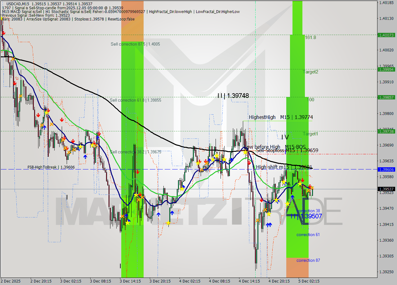 USDCAD M15 Signal
