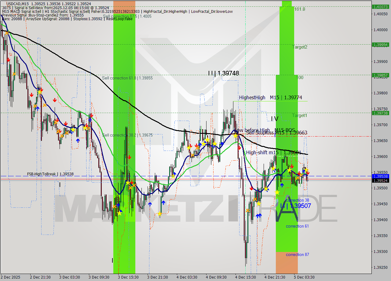 USDCAD M15 Signal