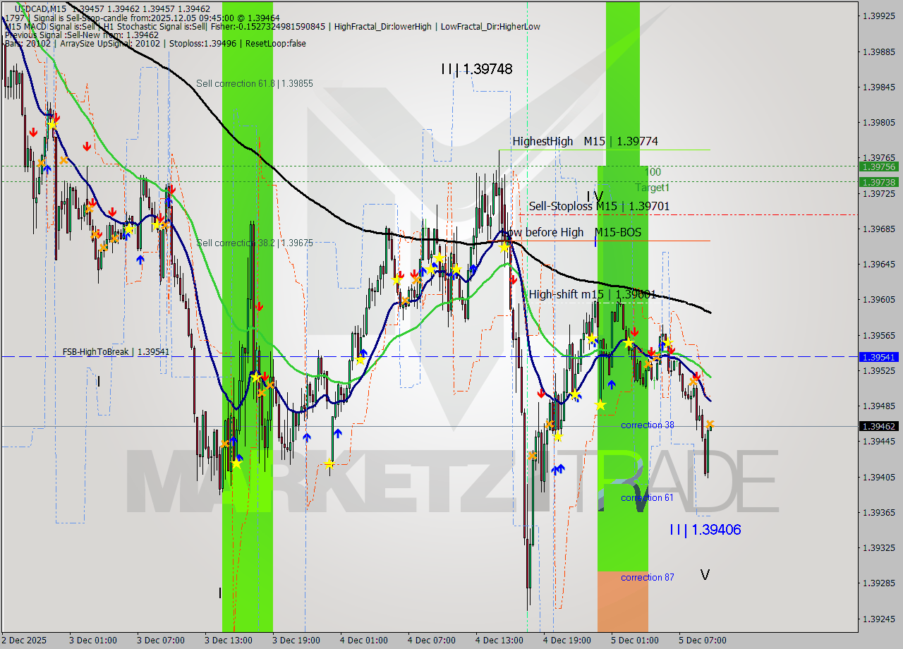 USDCAD M15 Analysis USDCAD M15 Signal